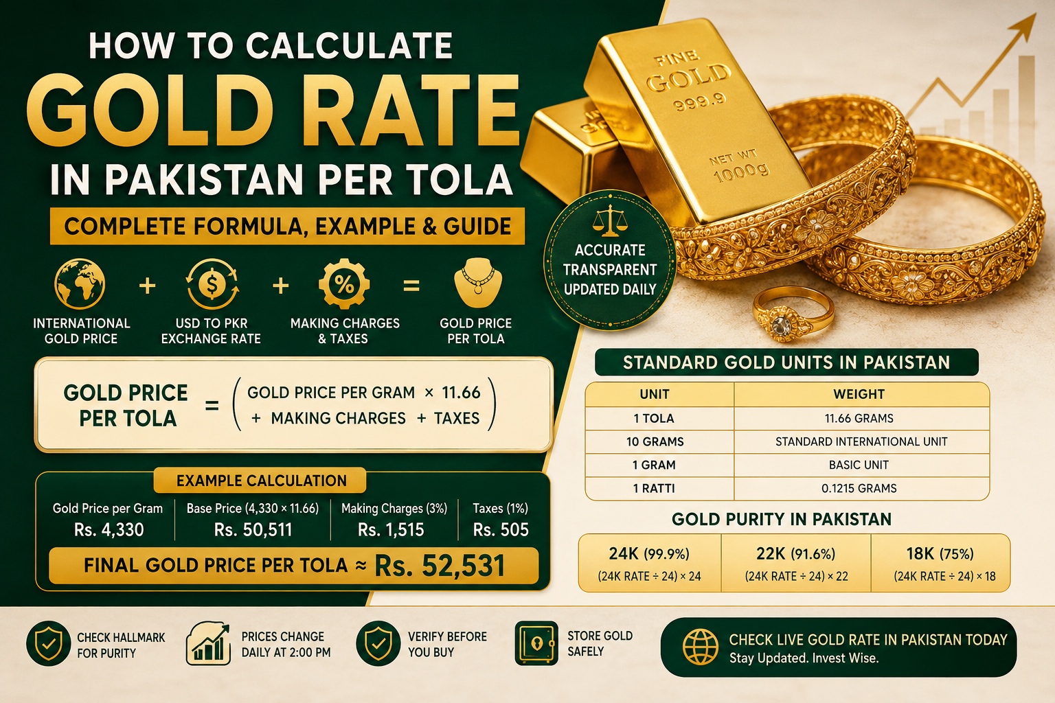 Gold rate calculation formula in Pakistan per tola infographic