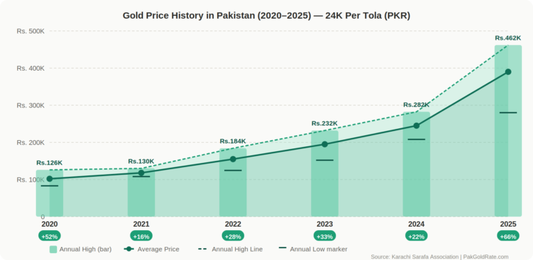 gold price history in Pakistan 2020 to 2025 — 24K per tola chart in PKR